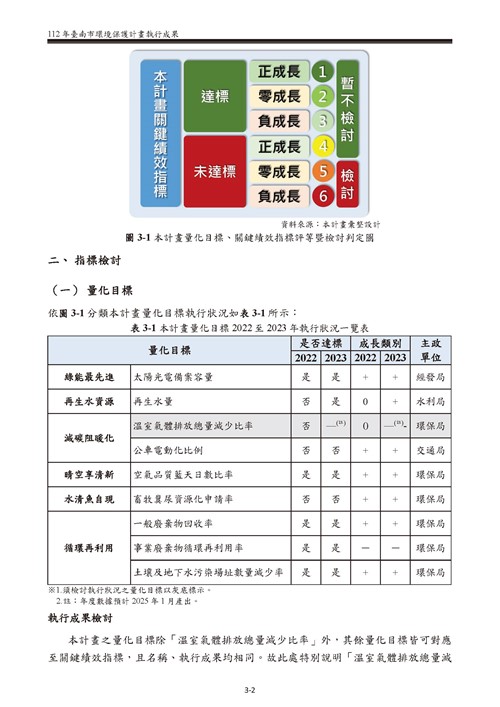 112 年臺南市環境保護計畫第14頁內容